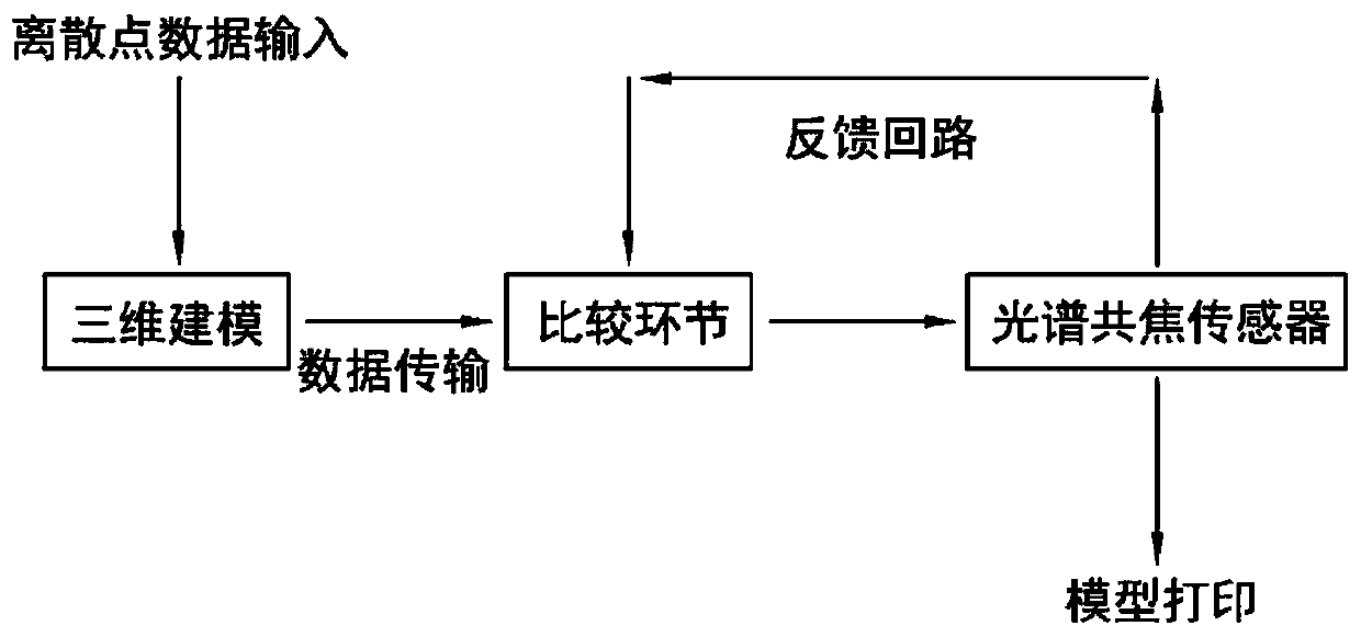 Biological 3D printing device capable of realizing online detection and real-time deviation rectification and method thereof