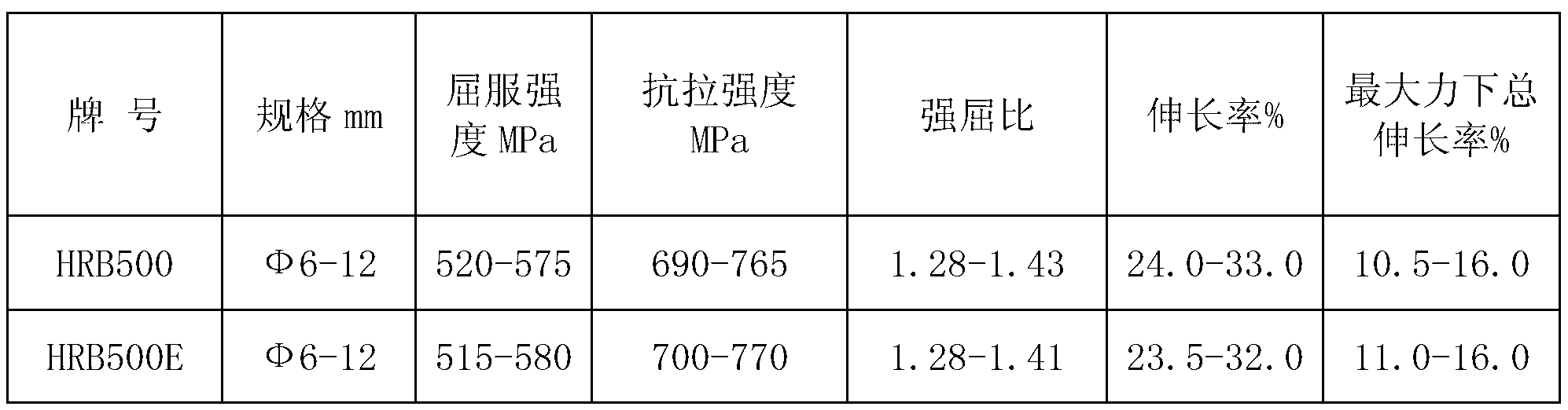 HRB500 and HRB500E coiled reinforcing steel bar production process