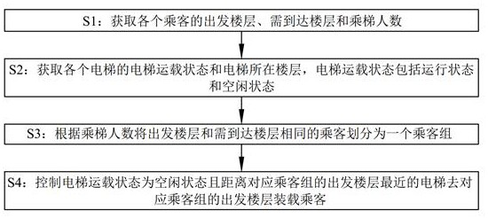 Elevator carrying control method and system for passenger diversion