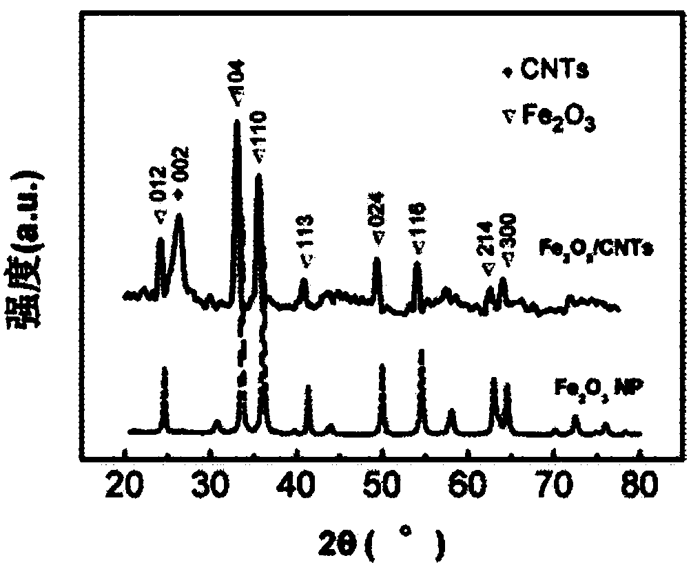 Preparation method of ferric oxide/carbon/carbon nanotube lithium-ion battery negative electrode material