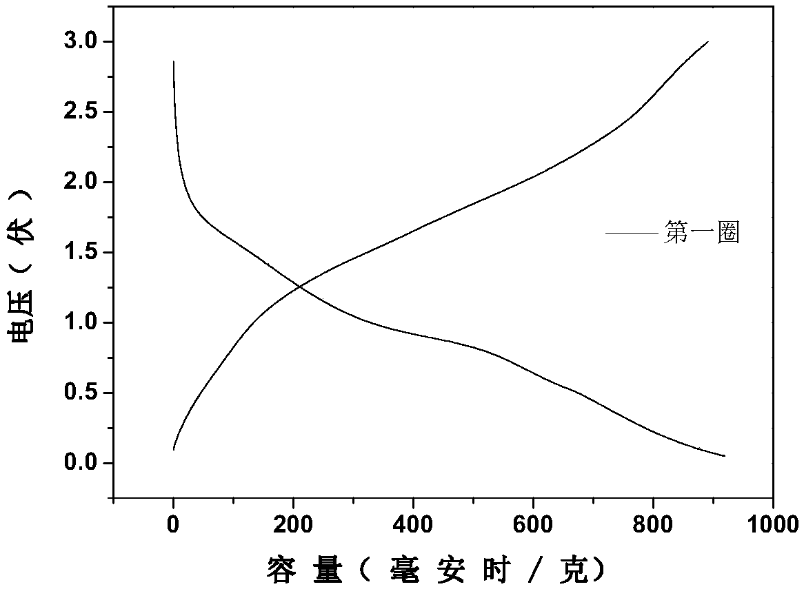 Preparation method of ferric oxide/carbon/carbon nanotube lithium-ion battery negative electrode material