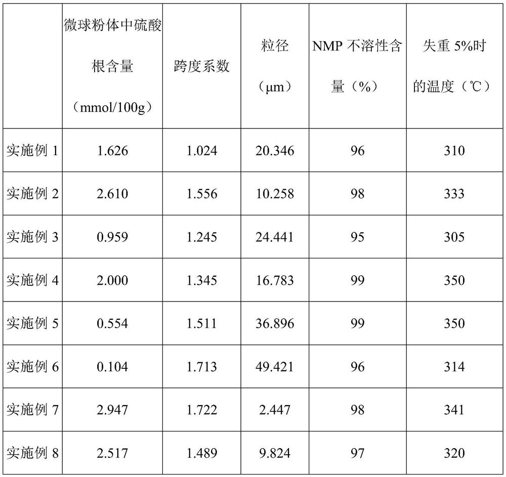 Microsphere powder of micron-scale highly cross-linked polymer and preparation method and application thereof