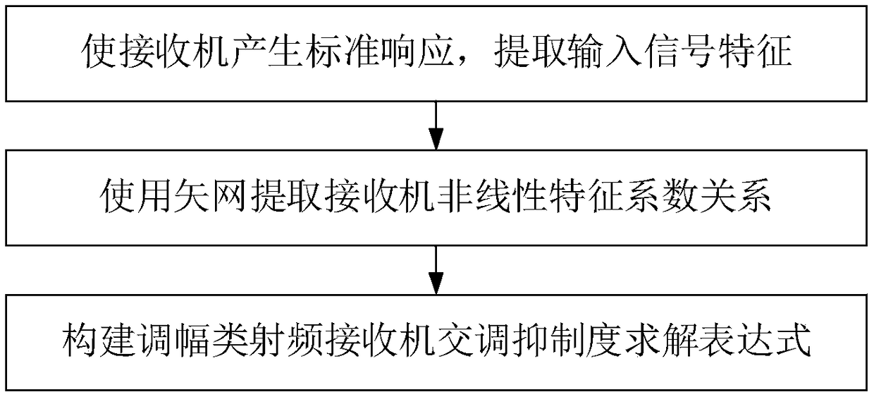 A Method for Measuring Intermodulation Rejection of AM Radio Frequency Receiver