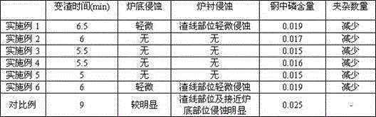 Bottom material for steelmaking furnace and using method thereof