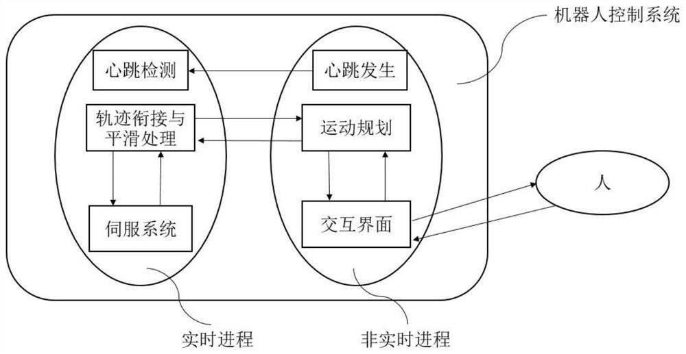 Robot control, track joining and smoothing method and system