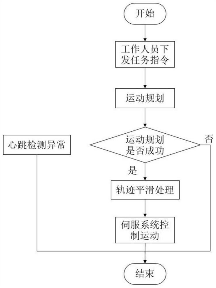 Robot control, track joining and smoothing method and system