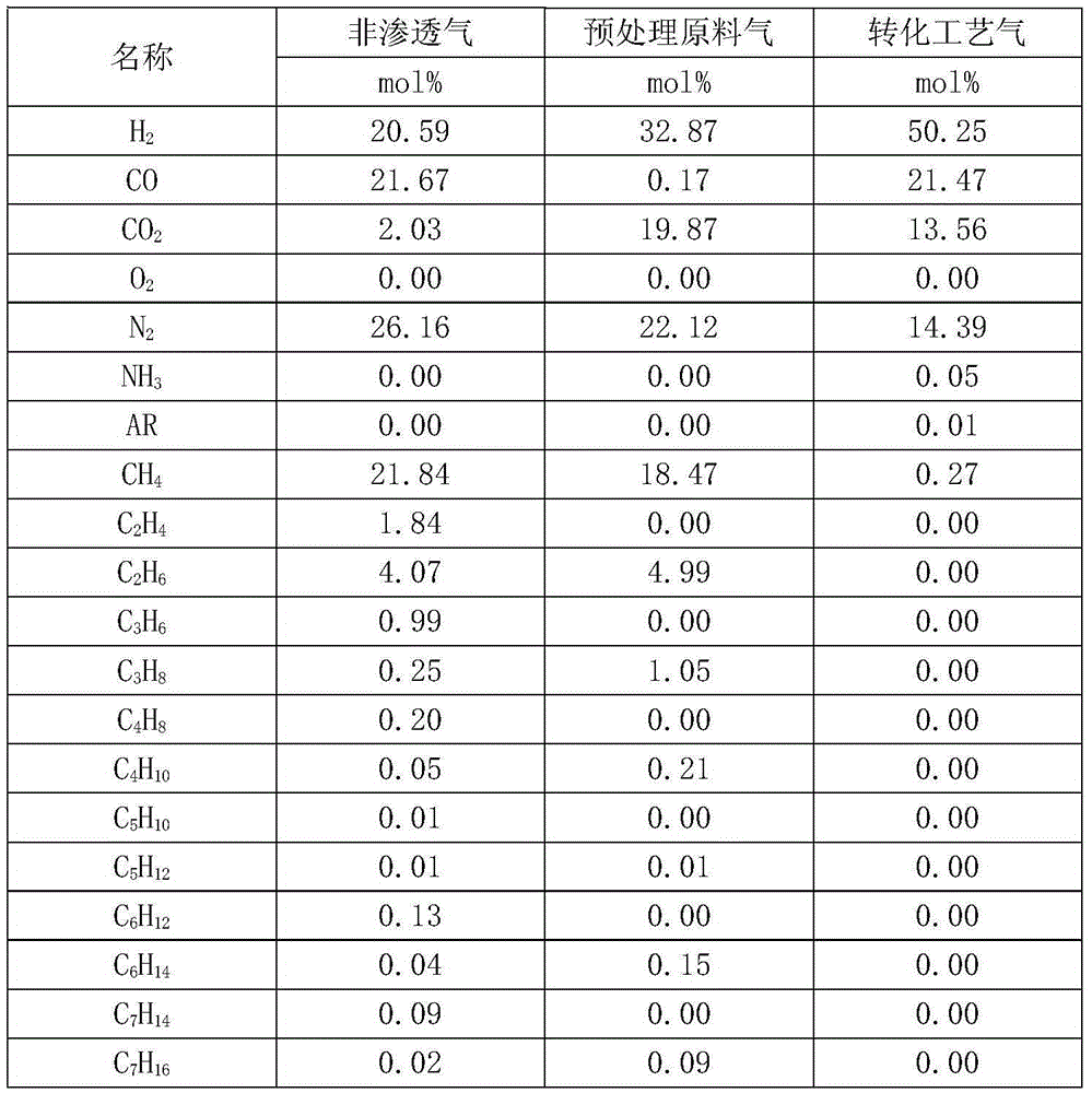 Method for producing hydrogen by converting membrane separation impermeable gas obtained after membrane separation of oil wash dry gas used in coal liquefaction project