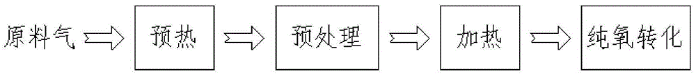 Method for producing hydrogen by converting membrane separation impermeable gas obtained after membrane separation of oil wash dry gas used in coal liquefaction project