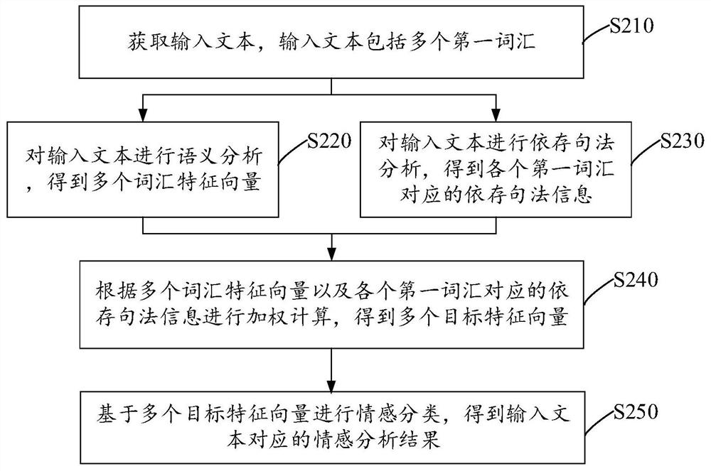 Text sentiment analysis method, electronic device and storage medium