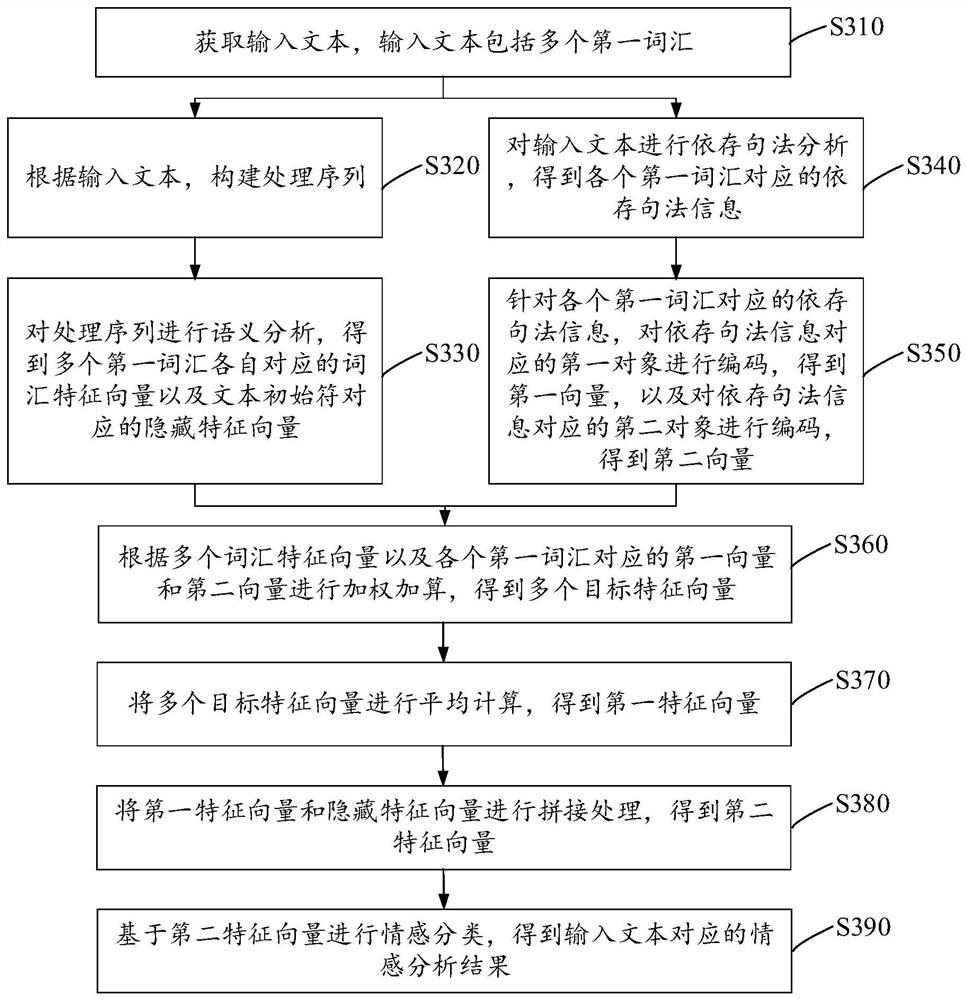 Text sentiment analysis method, electronic device and storage medium