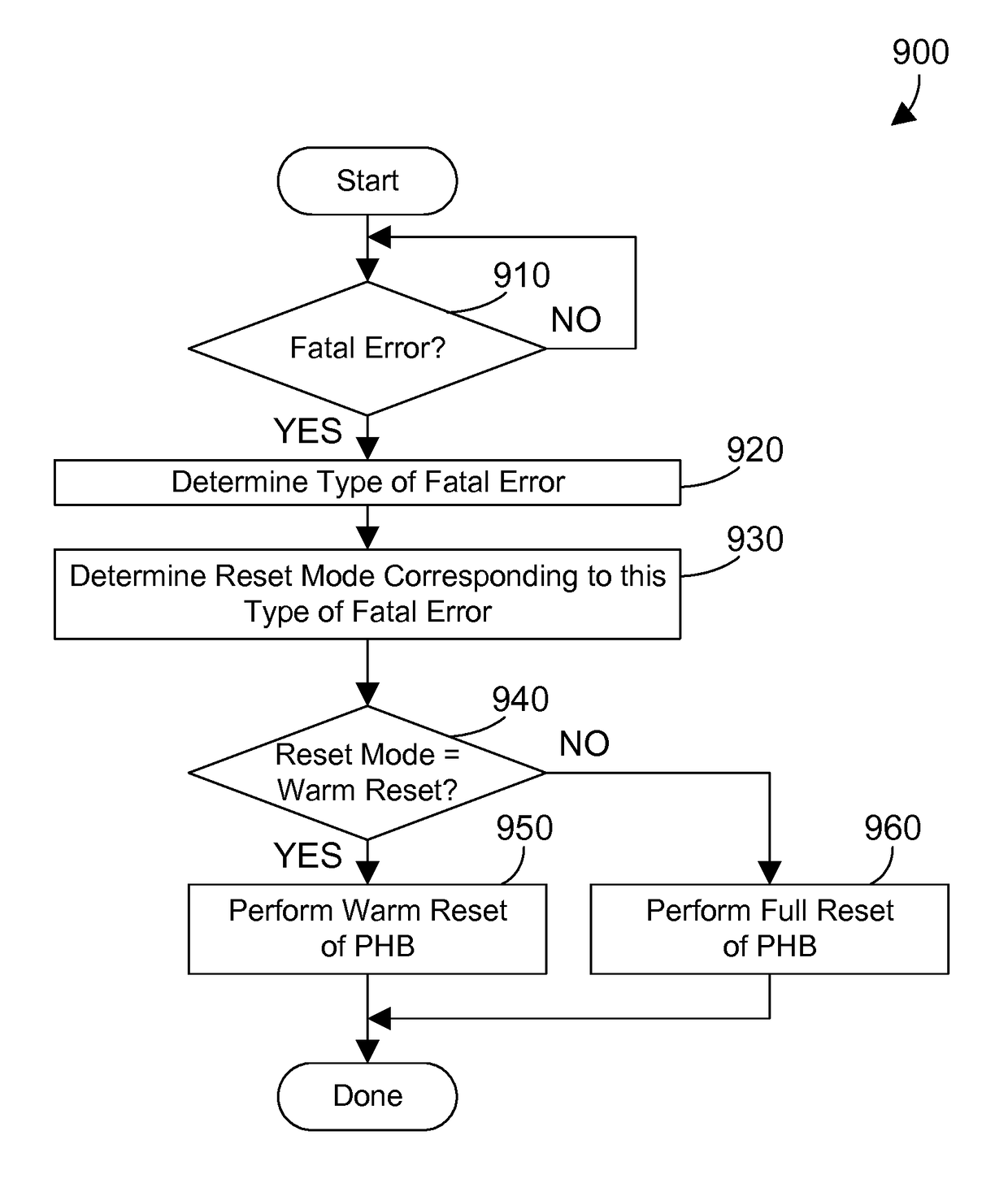 Multiple reset modes for a PCI host bridge