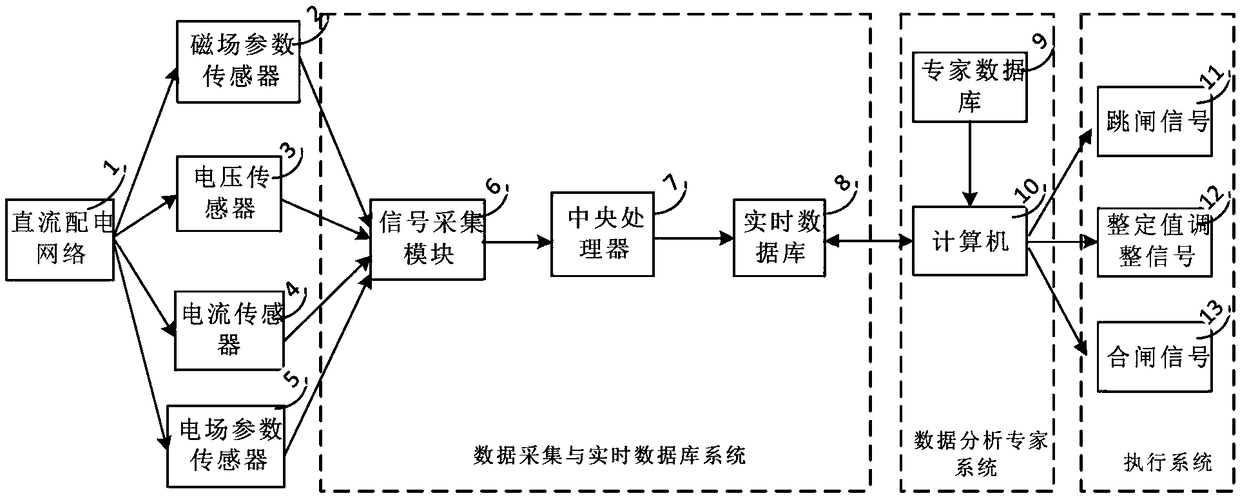 An intelligent protection system for flexible DC distribution network based on neural network