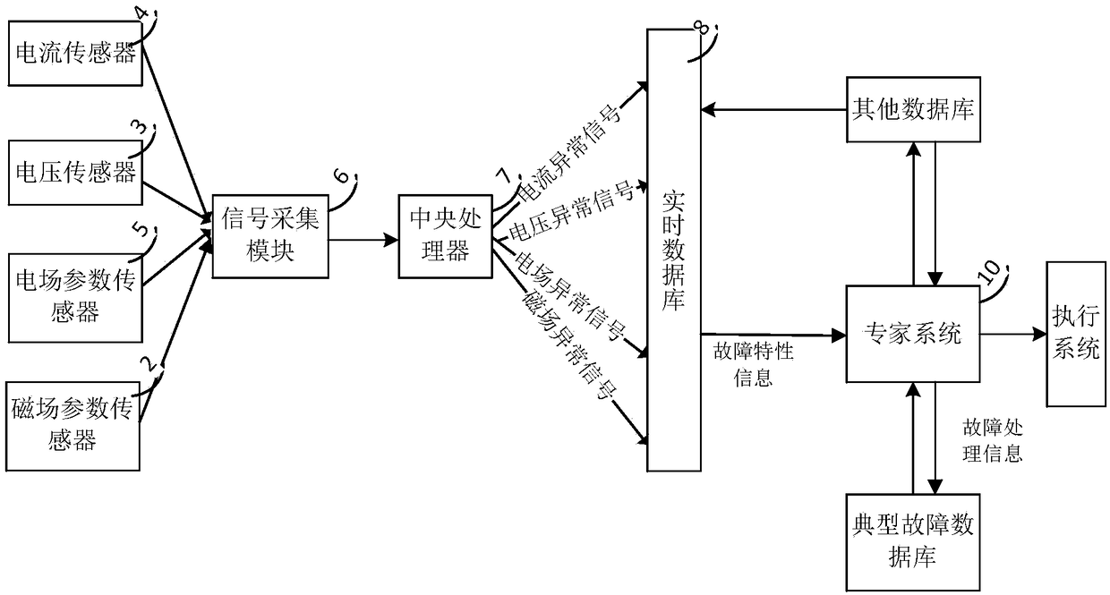 An intelligent protection system for flexible DC distribution network based on neural network