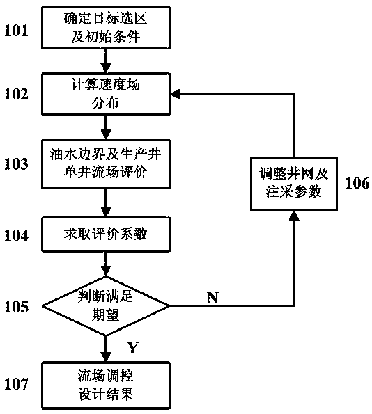 Control design method of planar flow field in water flooding reservoir