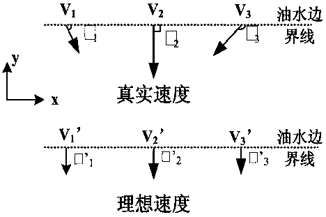 Control design method of planar flow field in water flooding reservoir