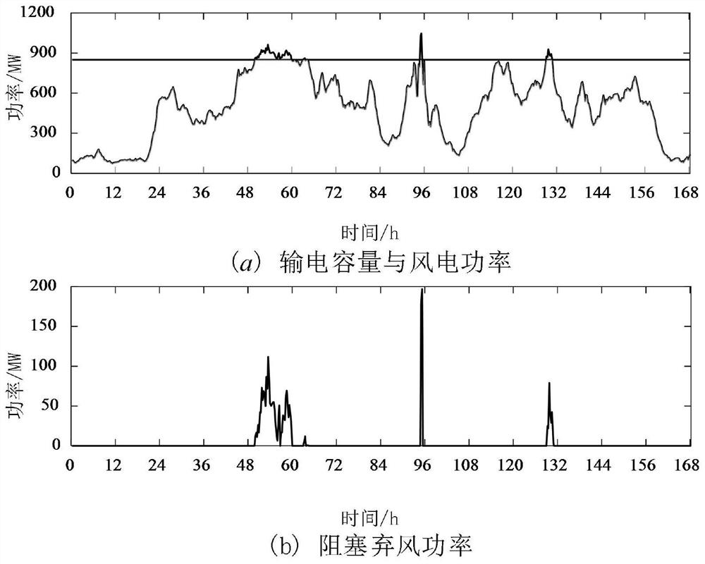 Storage-transmission combined planning method for coping with insufficient peak regulation and power transmission congestion