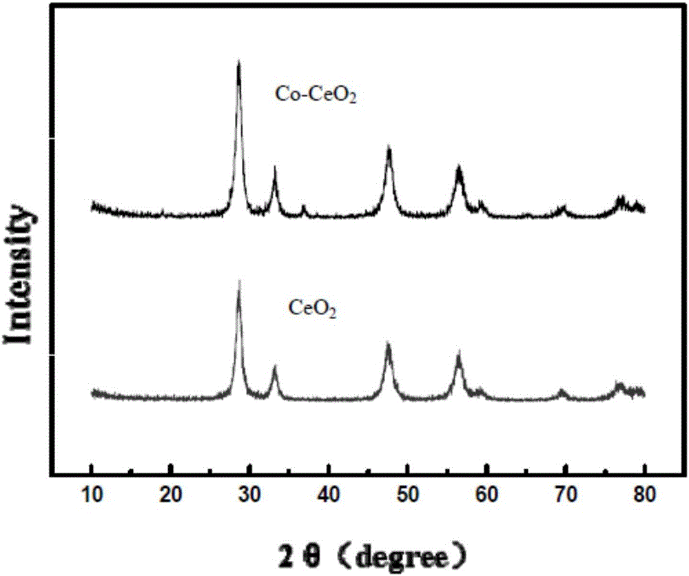 Cobalt-doped cerium oxide nanometer material with flaky structure and preparation and application thereof