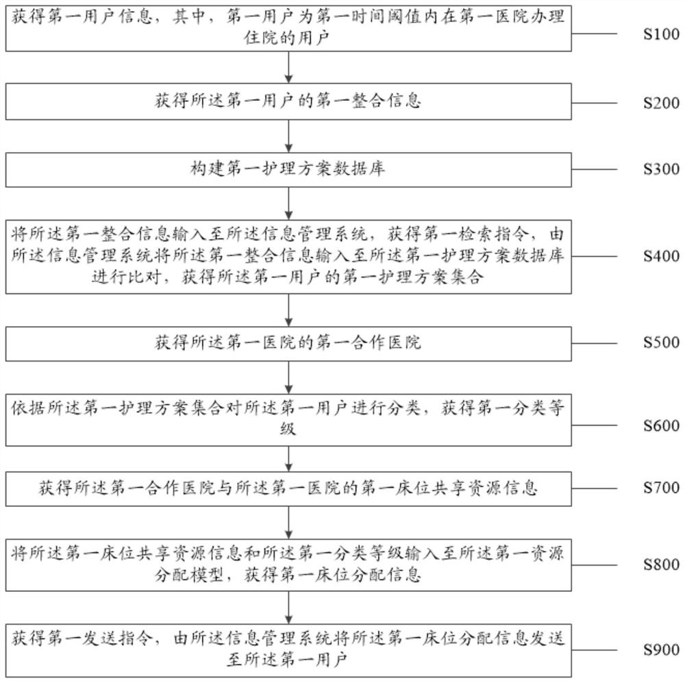 Integrated nursing method and system for multiple patients in neurosurgery department