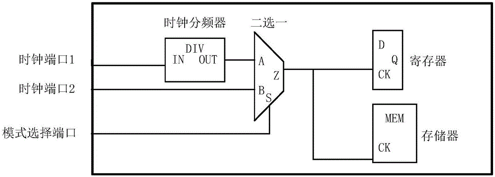 ASIC (Application Specific Integrated Circuit) design clock network reconfiguring system and method