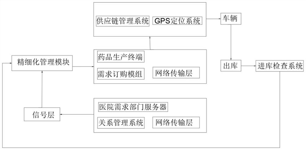 Autonomous communication medical material fine management system