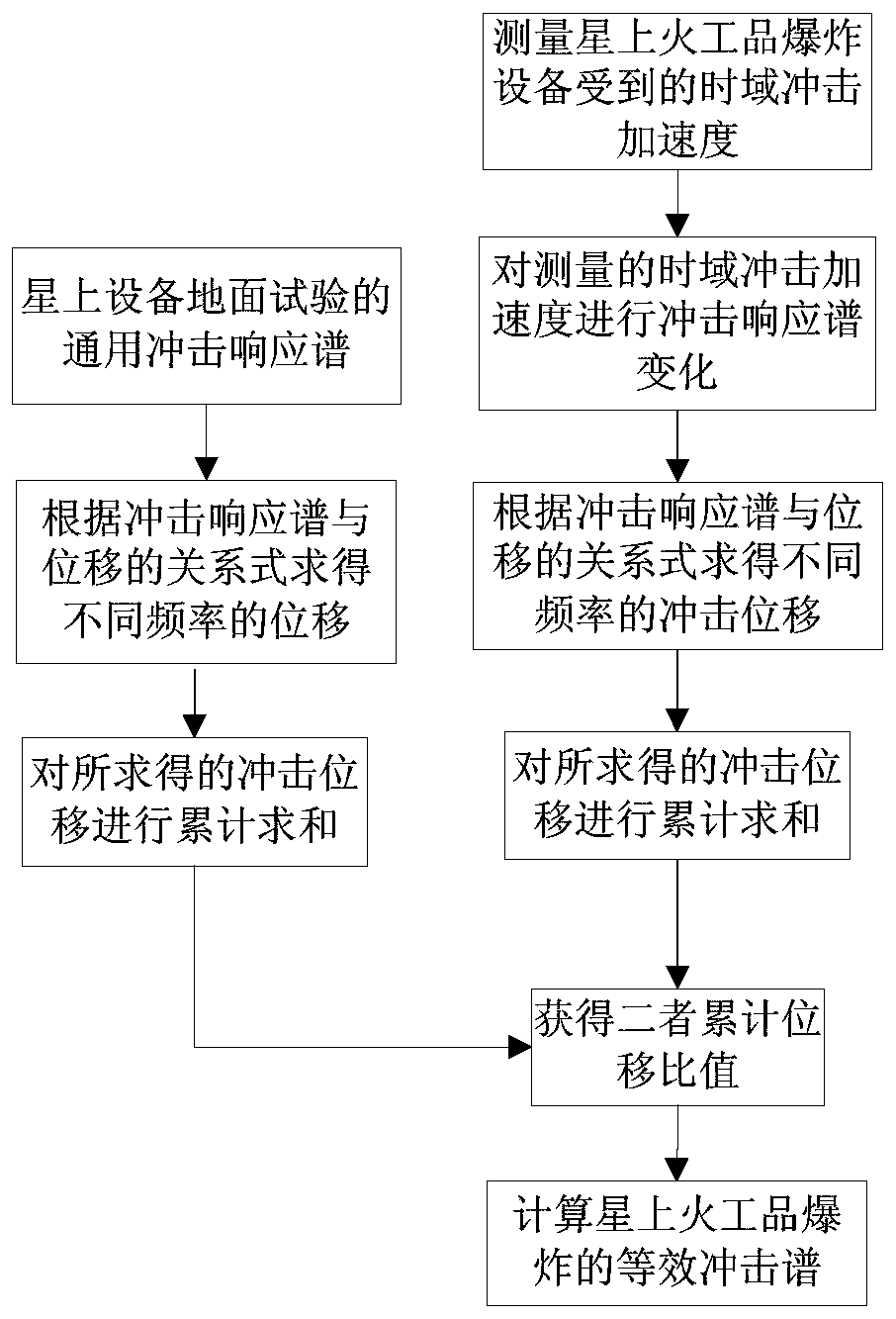 An Equivalent Method for Explosion Shock Spectrum of Explosive Objects on Space