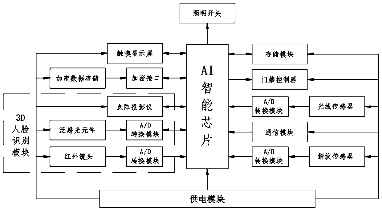 Access control system based on 3D facial recognition technology