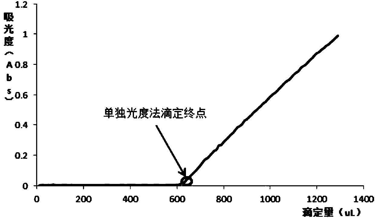 Permanganate index on-line monitoring automatic titration determination method and device