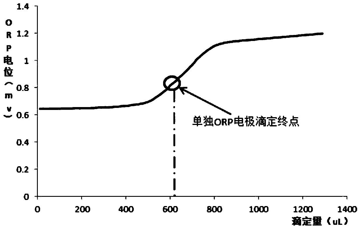 Permanganate index on-line monitoring automatic titration determination method and device