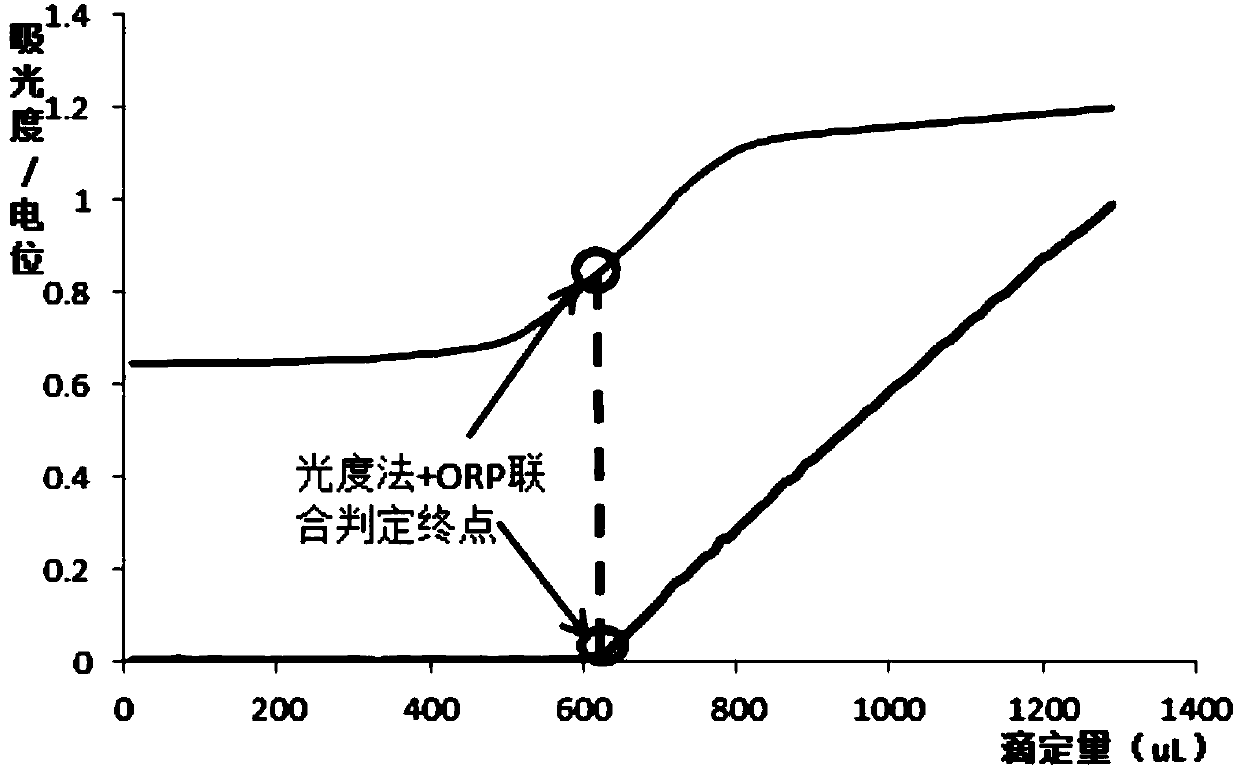 Permanganate index on-line monitoring automatic titration determination method and device