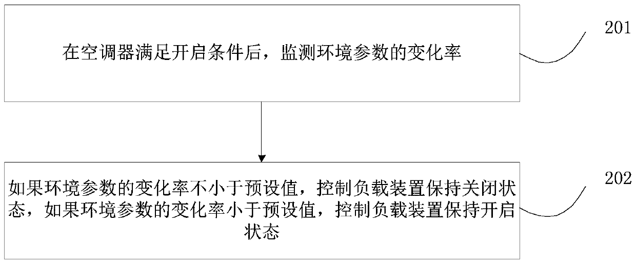 Air conditioner startup control method and device