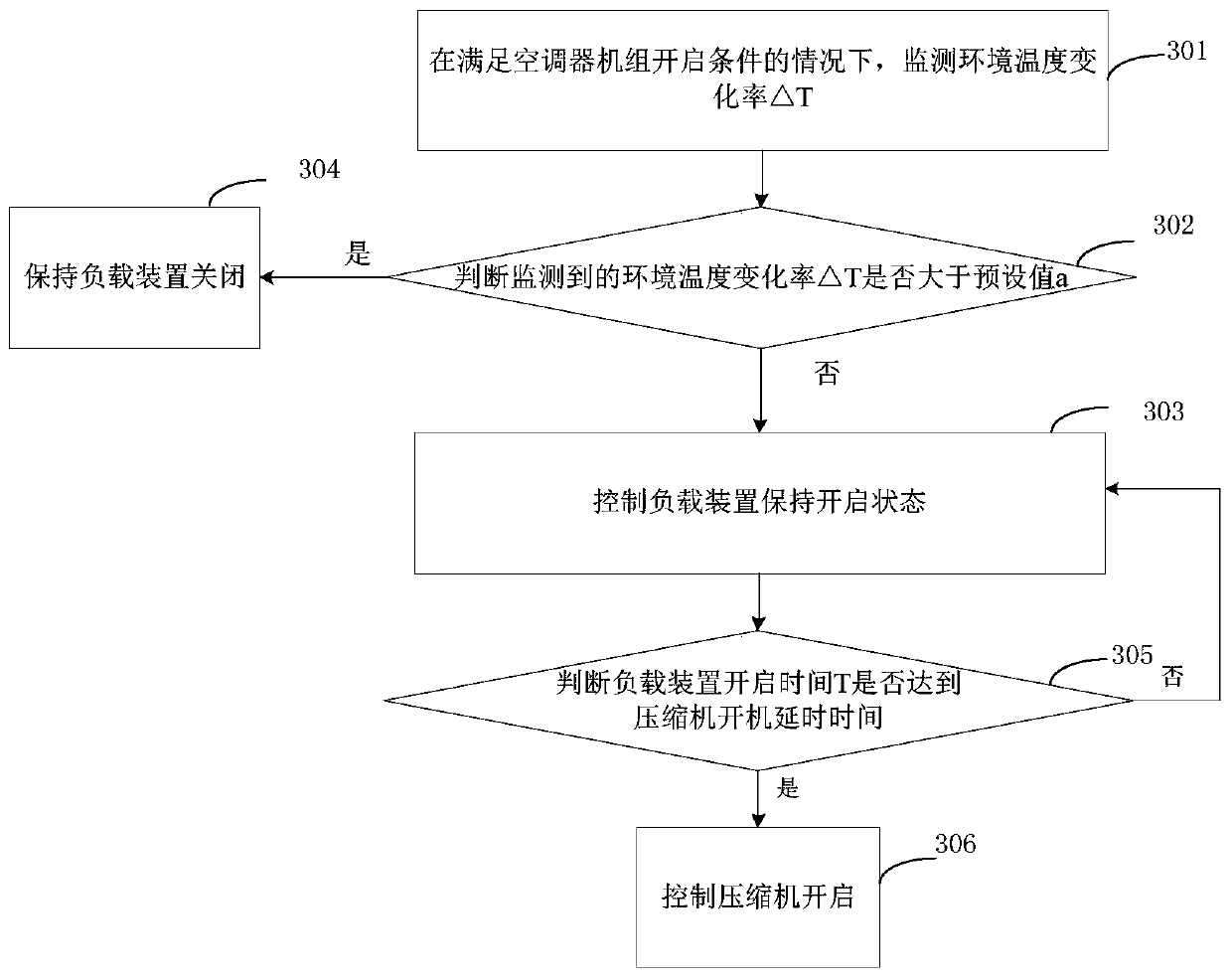 Air conditioner startup control method and device