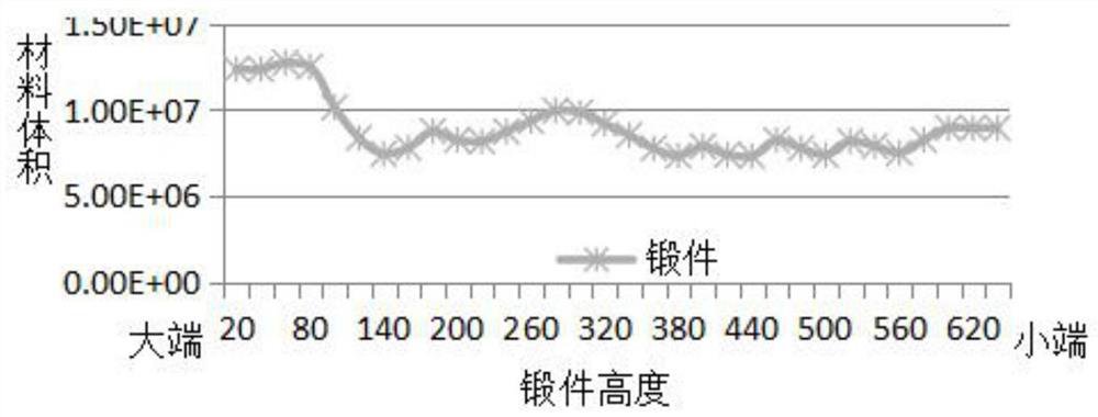 A method for manufacturing a multi-step large-diameter casing ring forging