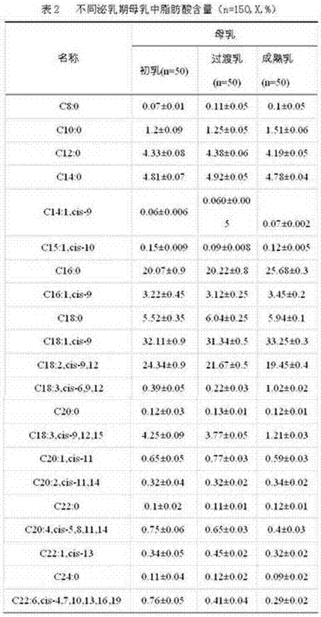 Nutrient-strengthening goat yogurt drunk by women at postconceptual period and lactation period and preparation method