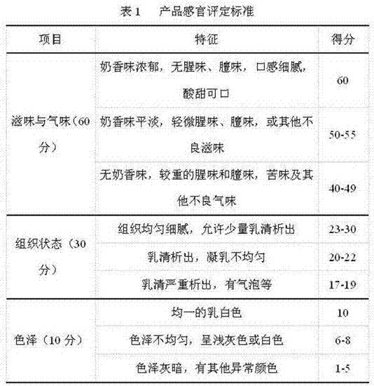 Nutrient-strengthening goat yogurt drunk by women at postconceptual period and lactation period and preparation method