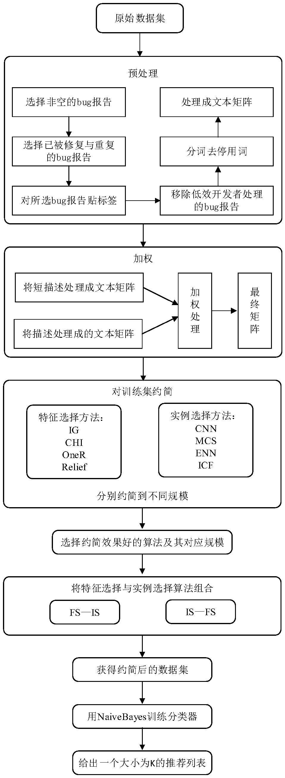 A method for enhancing automatic bug report distribution by adopting a weighted optimization training set