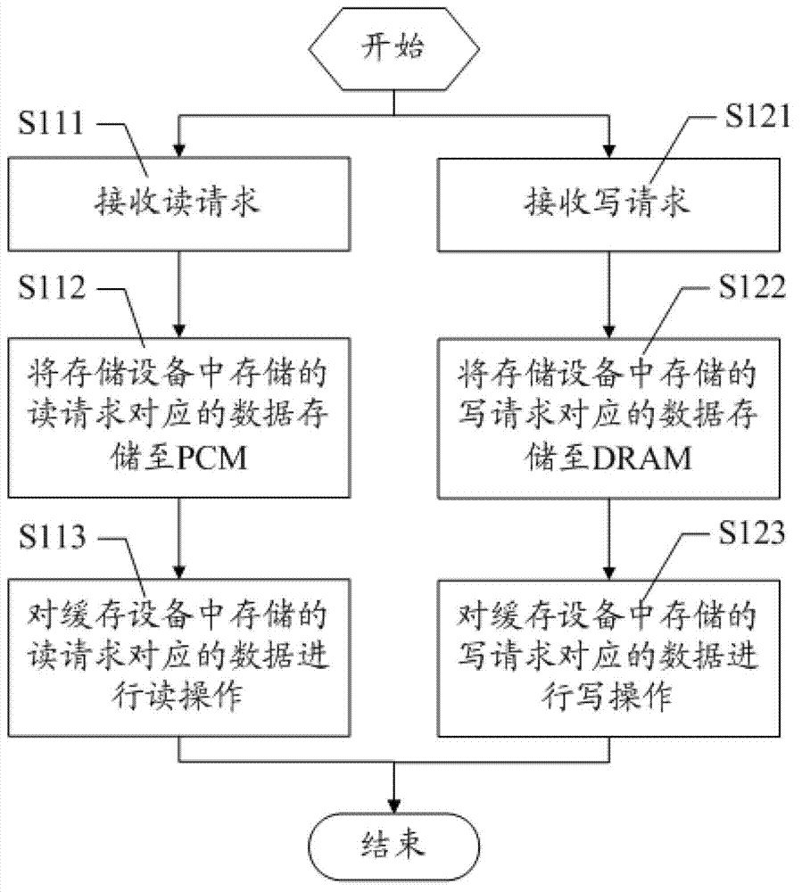 Data reading-writing processing method and device based on mixing memory