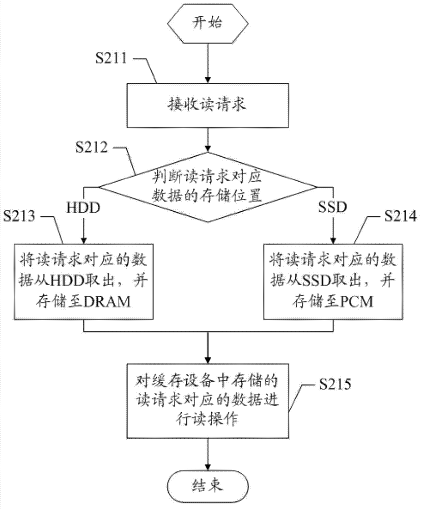 Data reading-writing processing method and device based on mixing memory