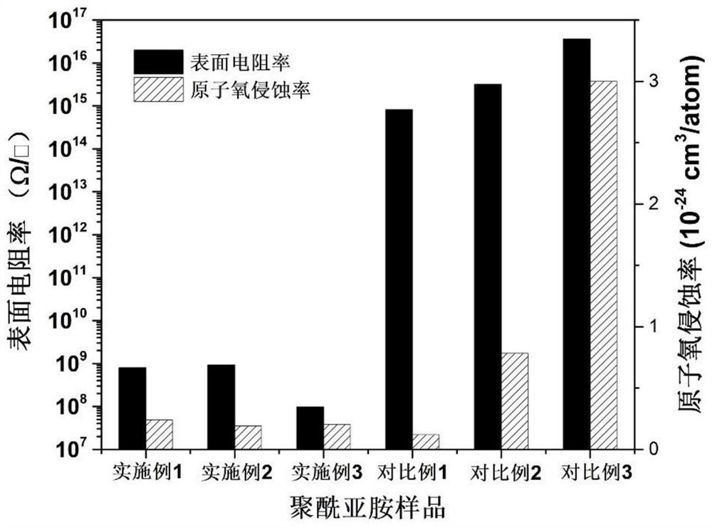 A kind of polyimide material and its preparation method and application