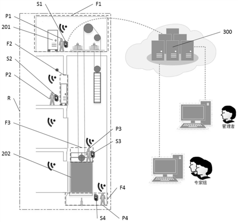 Elevator maintenance system