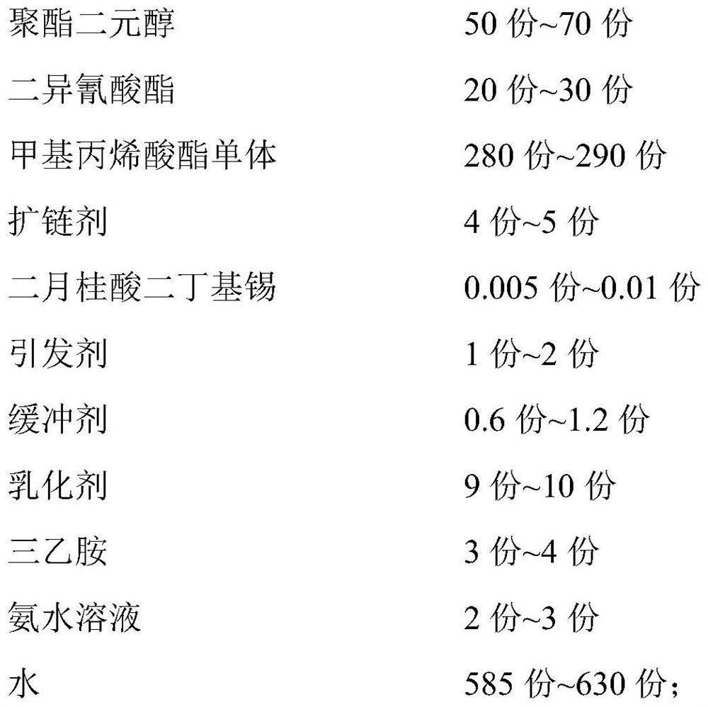 A PUA emulsion with super strong ability to coat matting powder and realize high matting degree and high permeability and preparation method thereof