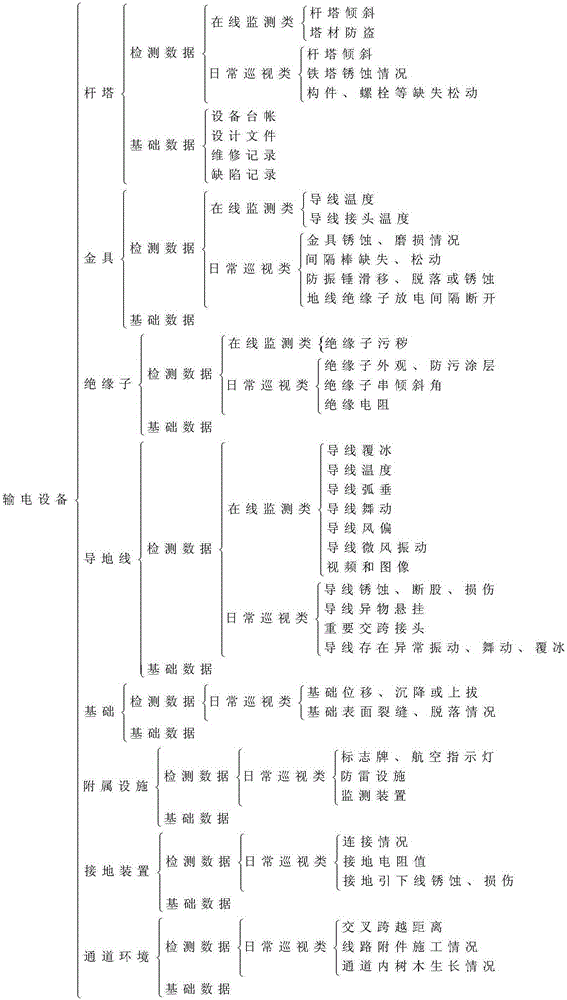 A Method for State Evaluation of Power Transmission Equipment