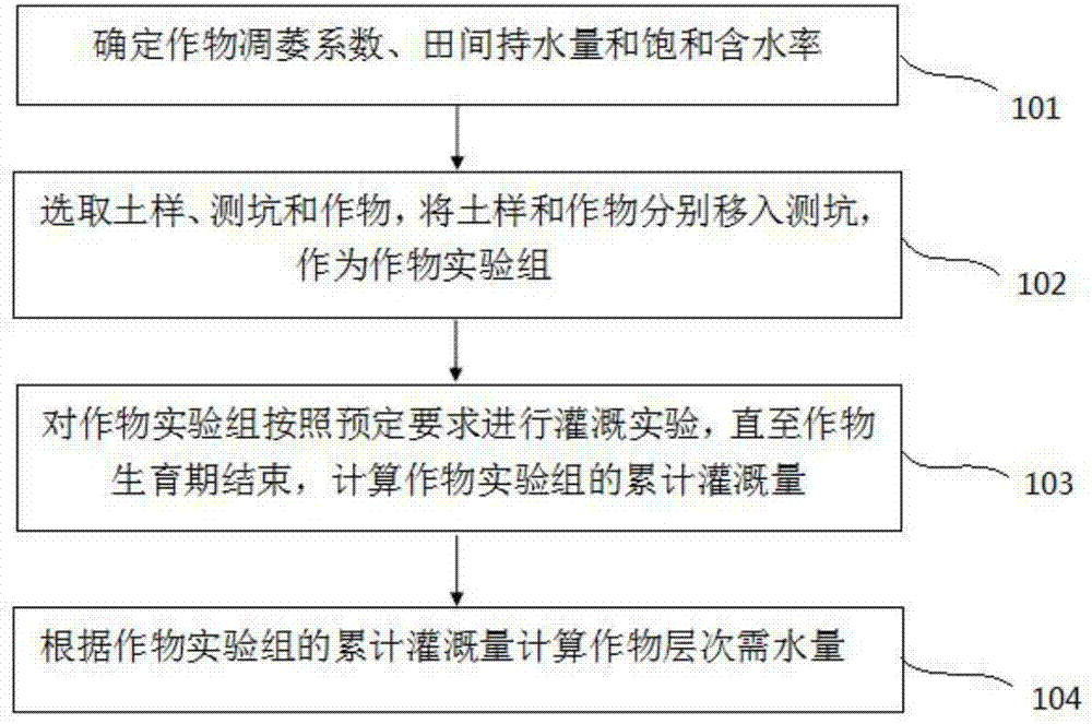 Crop hierarchical water requirement calculation method based on soil moisture variation