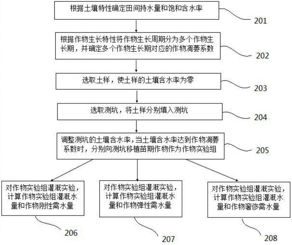 Crop hierarchical water requirement calculation method based on soil moisture variation