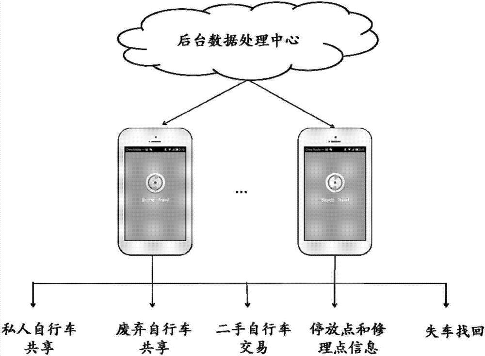 Bicycle integrated service platform for college students