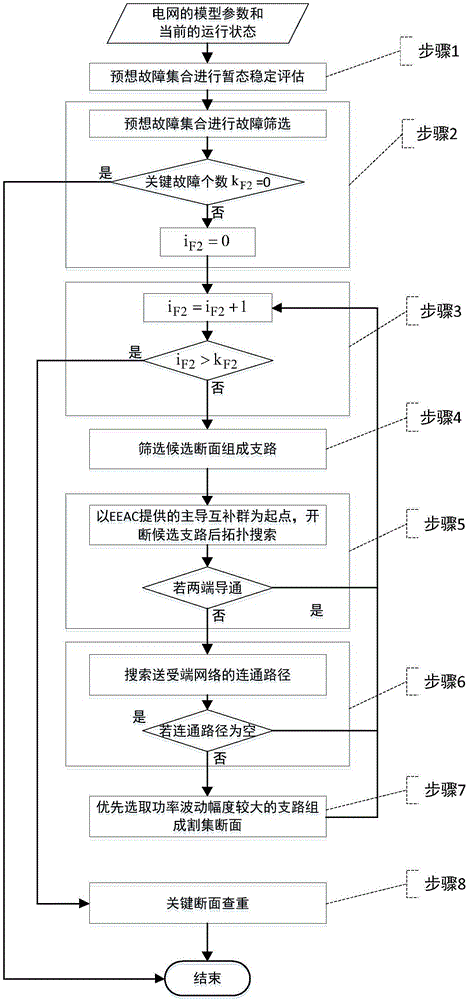 EEAC (extended equal area criterion)-based transient stability critical power transmission section identification method