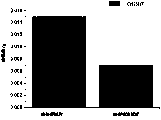 Nitrocarburizing process of Cr12MoV steel