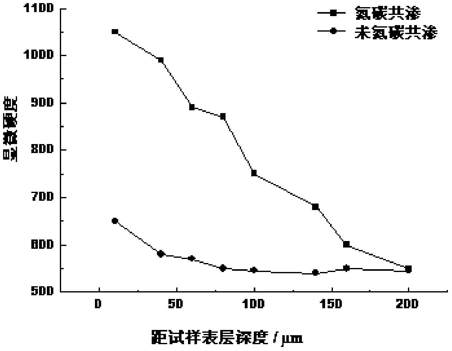 Nitrocarburizing process of Cr12MoV steel