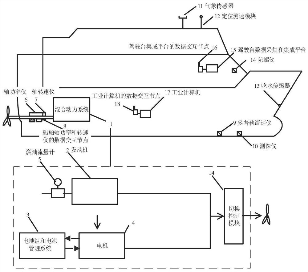 Energy efficiency prediction control system and method for hybrid power ship