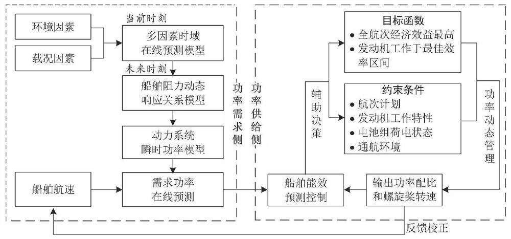 Energy efficiency prediction control system and method for hybrid power ship