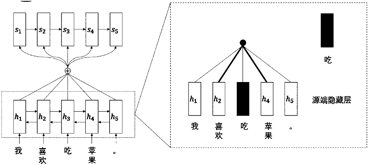 Neural machine translation incorporating dependencies